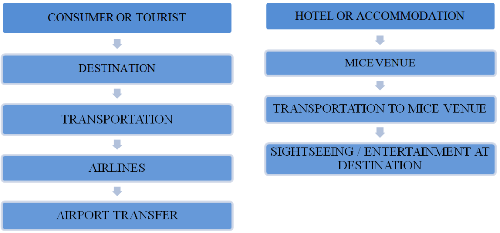 PROCESS OF MICE PACKAGE